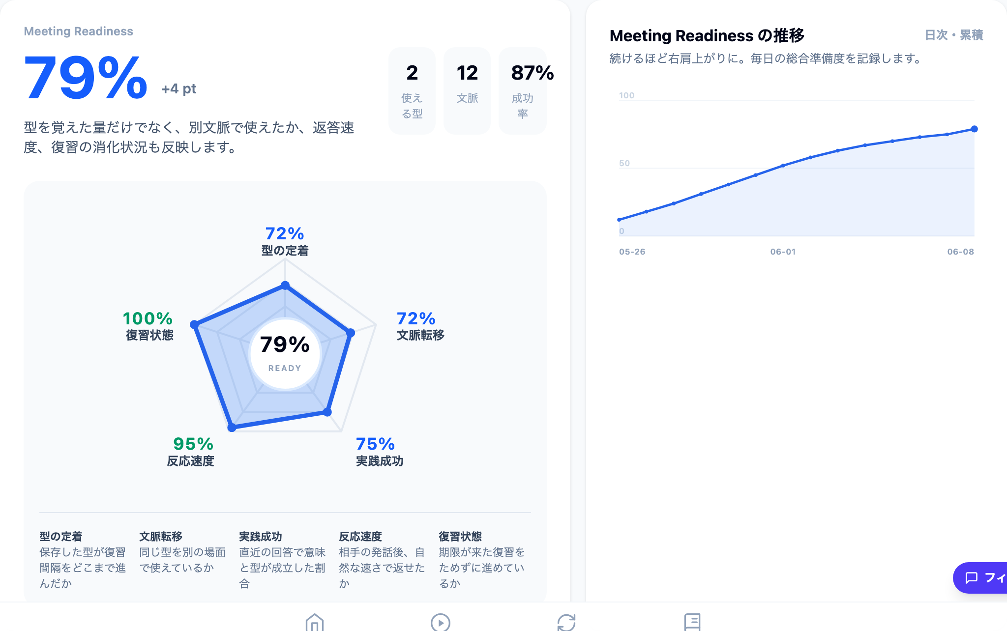 Reply English 成長ダッシュボード — Meeting Readiness 79%、レーダーチャート、14日間の成長推移グラフ